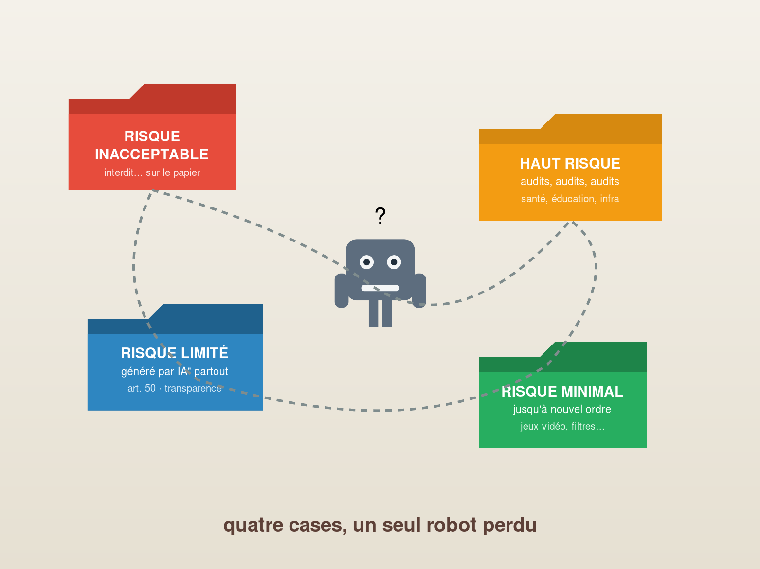 IA Act : 4 raisons choquantes pour lesquelles l'Europe régule à l'envers 3 Schéma illustrant les quatre niveaux de risque de l'IA Act sous forme de dossiers colorés autour d'un robot perdu